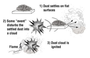 Combustible Dust Accumulations Allowed in the Workplace | Occupational ...