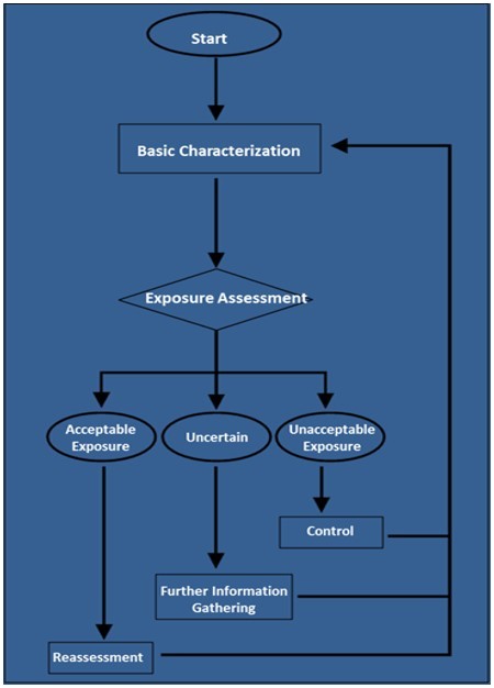 industrial hygiene exposure assessment decision matrix